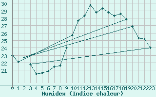 Courbe de l'humidex pour Biarritz (64)