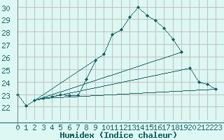 Courbe de l'humidex pour Ruffiac (47)