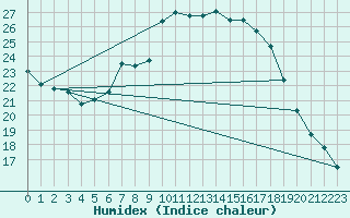 Courbe de l'humidex pour Mhleberg