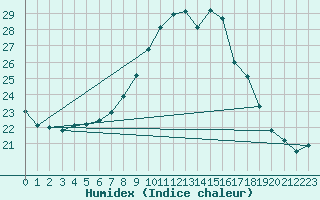 Courbe de l'humidex pour Oschatz