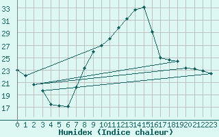 Courbe de l'humidex pour Coria