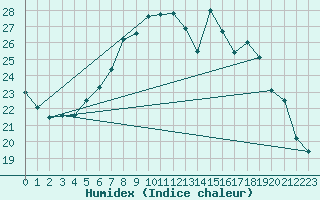 Courbe de l'humidex pour Wernigerode