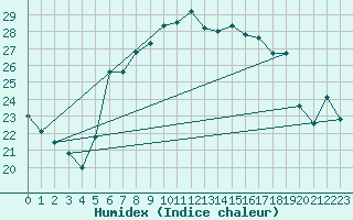 Courbe de l'humidex pour Mersin