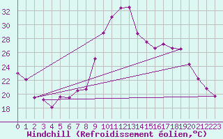 Courbe du refroidissement olien pour Calais / Marck (62)