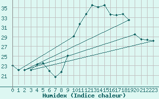 Courbe de l'humidex pour Biscarrosse (40)