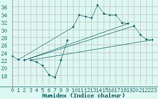 Courbe de l'humidex pour Croisette (62)