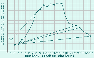 Courbe de l'humidex pour Mejrup