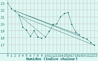 Courbe de l'humidex pour Stabio