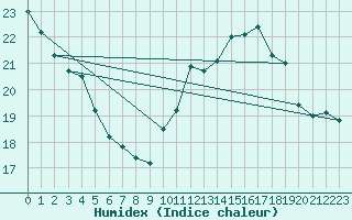 Courbe de l'humidex pour Spa - La Sauvenire (Be)