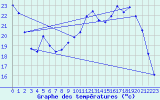 Courbe de tempratures pour Variscourt (02)