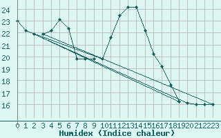 Courbe de l'humidex pour Niksic