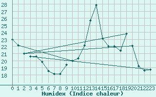 Courbe de l'humidex pour Saint-Yrieix-le-Djalat (19)