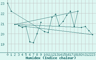 Courbe de l'humidex pour Chambry / Aix-Les-Bains (73)