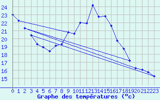 Courbe de tempratures pour Gap-Sud (05)