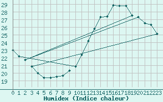 Courbe de l'humidex pour Villacoublay (78)