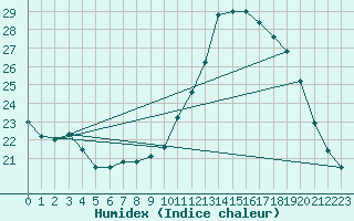 Courbe de l'humidex pour Lanvoc (29)