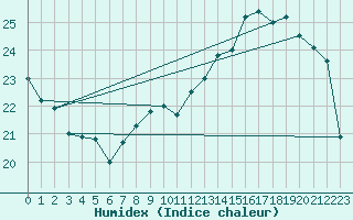 Courbe de l'humidex pour Troyes (10)