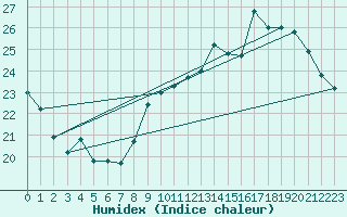 Courbe de l'humidex pour Sallles d'Aude (11)