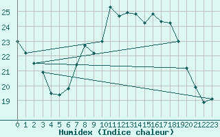 Courbe de l'humidex pour Boizenburg