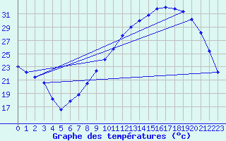 Courbe de tempratures pour Montlimar (26)