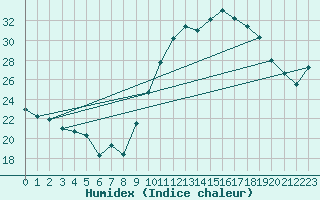 Courbe de l'humidex pour Ambrieu (01)