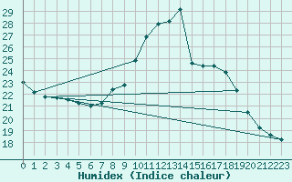 Courbe de l'humidex pour Forceville (80)