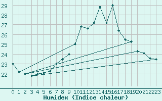 Courbe de l'humidex pour Siofok