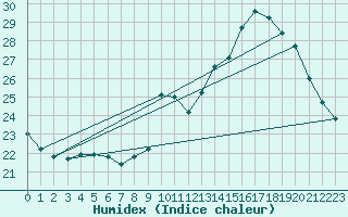 Courbe de l'humidex pour Souprosse (40)