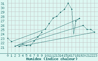 Courbe de l'humidex pour Badajoz / Talavera La Real