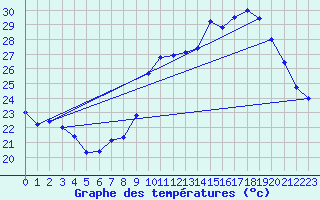 Courbe de tempratures pour Muret (31)