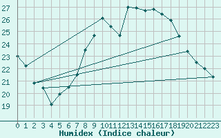 Courbe de l'humidex pour Plymouth (UK)