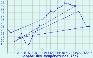Courbe de tempratures pour Aubenas - Lanas (07)
