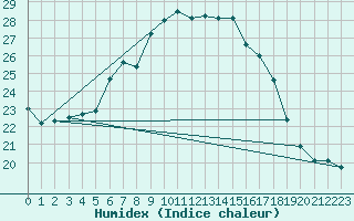 Courbe de l'humidex pour Pully-Lausanne (Sw)