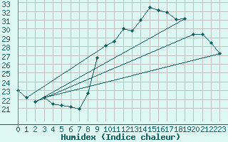 Courbe de l'humidex pour Pointe de Socoa (64)