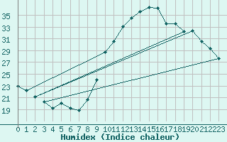 Courbe de l'humidex pour Le Luc (83)