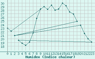 Courbe de l'humidex pour vila