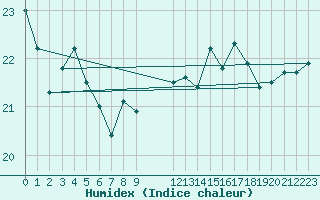 Courbe de l'humidex pour le bateau DBLK