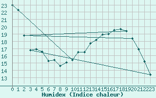 Courbe de l'humidex pour Bruxelles (Be)