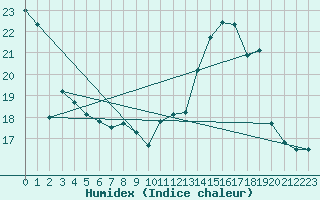 Courbe de l'humidex pour Tarbes (65)