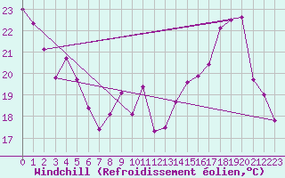 Courbe du refroidissement olien pour Avord (18)