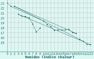 Courbe de l'humidex pour Deuselbach