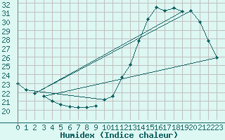 Courbe de l'humidex pour Tarbes (65)