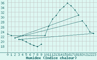 Courbe de l'humidex pour Dax (40)