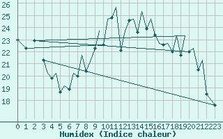 Courbe de l'humidex pour Bilbao (Esp)