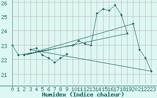 Courbe de l'humidex pour Troyes (10)