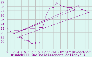 Courbe du refroidissement olien pour Cavalaire-sur-Mer (83)