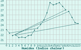 Courbe de l'humidex pour Besanon (25)