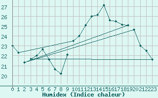 Courbe de l'humidex pour Quimper (29)