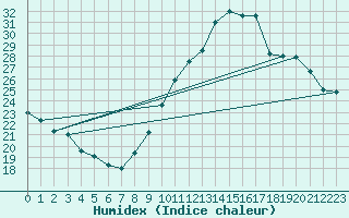 Courbe de l'humidex pour Mont-Saint-Vincent (71)