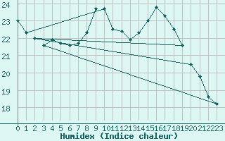 Courbe de l'humidex pour Belvs (24)